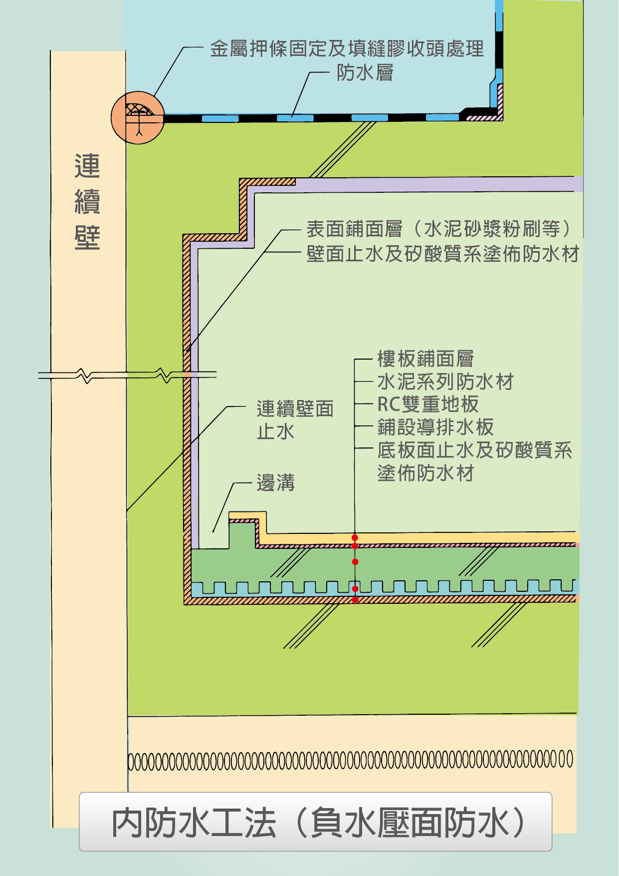 以連續壁為擋土牆之防水工法 Homemesh居家市集